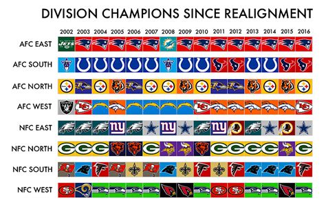 nfl standings year by year|NFL division winners by year.